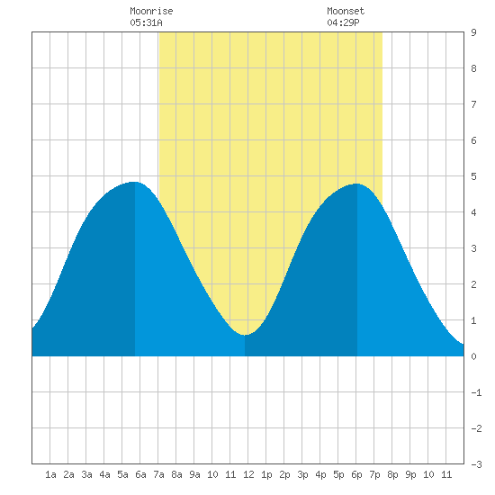 Fort Caswell tide chart for Wednesday, March 26, 2025