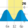 Fort Caswell tide chart for Wednesday, March 26, 2025