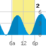 Fort Caswell tide chart for Sunday, March 2, 2025
