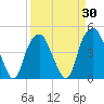 Fort Caswell tide chart for Sunday, March 30, 2025
