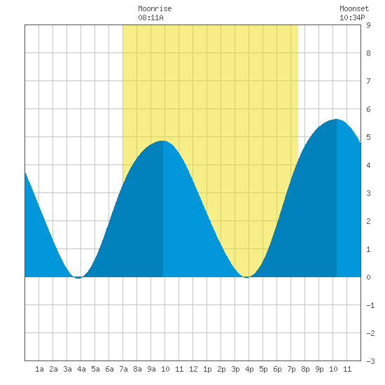Fort Caswell tide chart for Monday, March 31, 2025