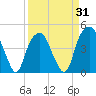 Fort Caswell tide chart for Monday, March 31, 2025