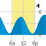 Fort Caswell tide chart for Tuesday, March 4, 2025