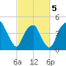 Fort Caswell tide chart for Wednesday, March 5, 2025