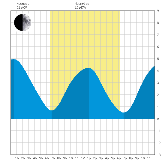 Fort Caswell tide chart for Thursday, March 6, 2025