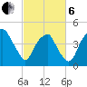 Fort Caswell tide chart for Thursday, March 6, 2025