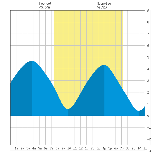 Fort Caswell tide chart for Sunday, March 9, 2025