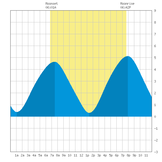 Fort Caswell tide chart for Friday, April 11, 2025