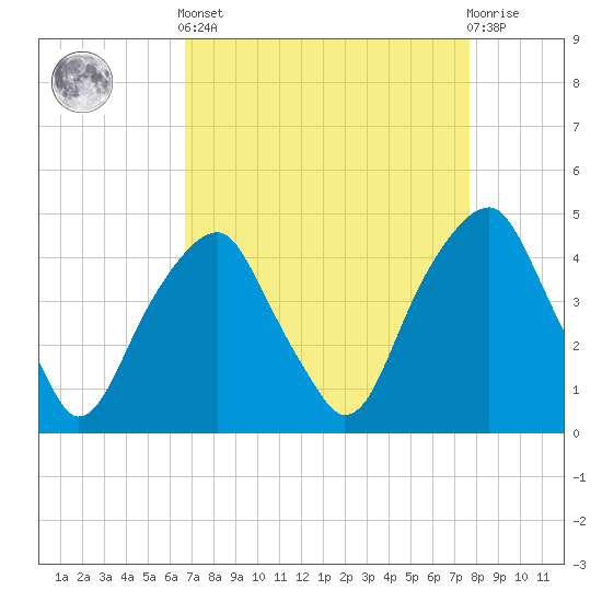 Fort Caswell tide chart for Saturday, April 12, 2025