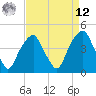 Fort Caswell tide chart for Saturday, April 12, 2025