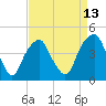 Fort Caswell tide chart for Sunday, April 13, 2025
