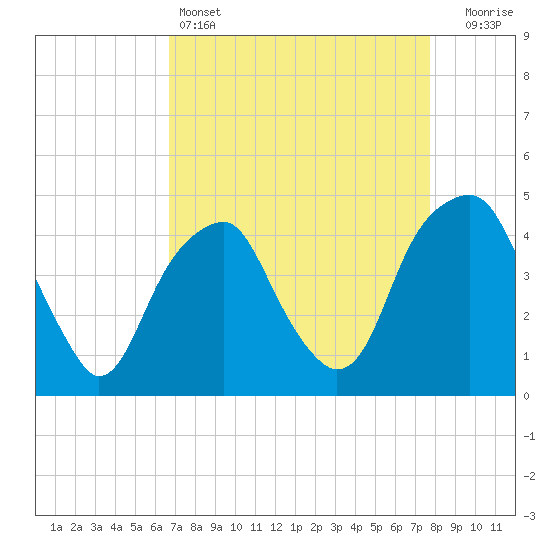 Fort Caswell tide chart for Monday, April 14, 2025