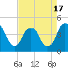 Fort Caswell tide chart for Thursday, April 17, 2025