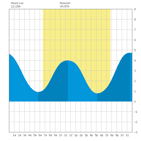 Fort Caswell tide chart for Friday, April 18, 2025