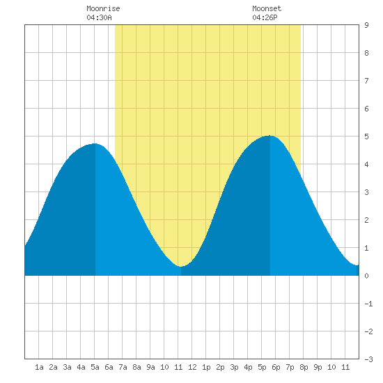 Fort Caswell tide chart for Thursday, April 24, 2025