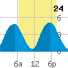 Fort Caswell tide chart for Thursday, April 24, 2025