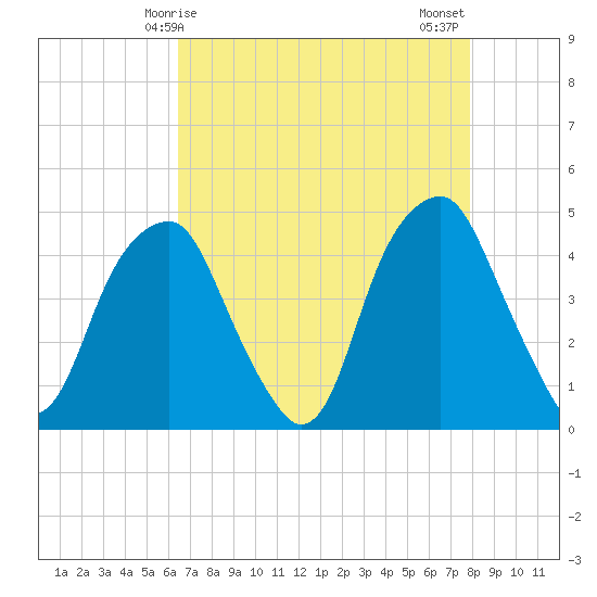 Fort Caswell tide chart for Friday, April 25, 2025