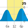 Fort Caswell tide chart for Friday, April 25, 2025