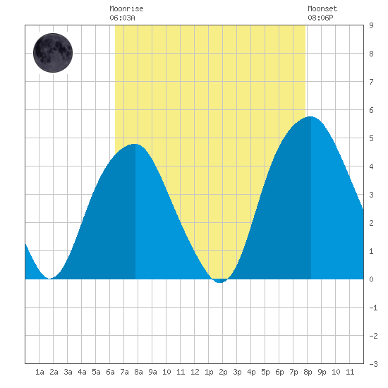 Fort Caswell tide chart for Sunday, April 27, 2025