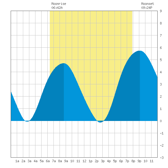 Fort Caswell tide chart for Monday, April 28, 2025