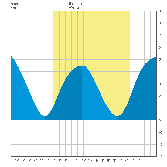Fort Caswell tide chart for Wednesday, April 2, 2025