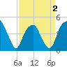 Fort Caswell tide chart for Wednesday, April 2, 2025