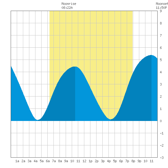 Fort Caswell tide chart for Wednesday, April 30, 2025