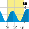 Fort Caswell tide chart for Wednesday, April 30, 2025