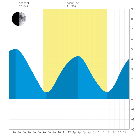 Fort Caswell tide chart for Friday, April 4, 2025
