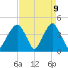 Fort Caswell tide chart for Wednesday, April 9, 2025