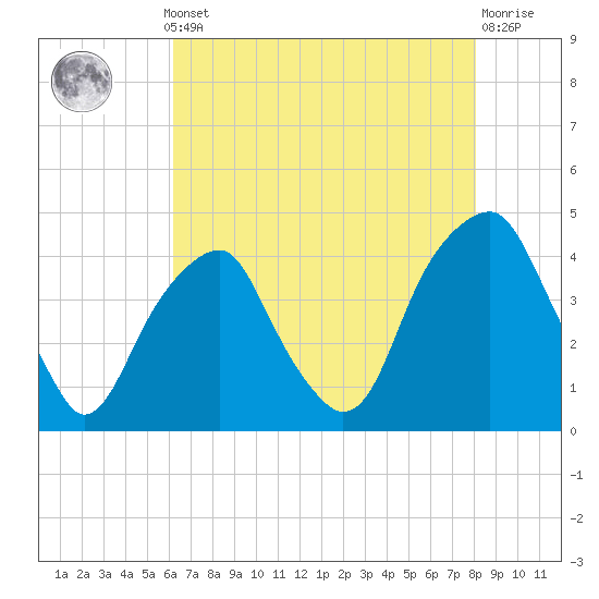 Fort Caswell tide chart for Monday, May 12, 2025