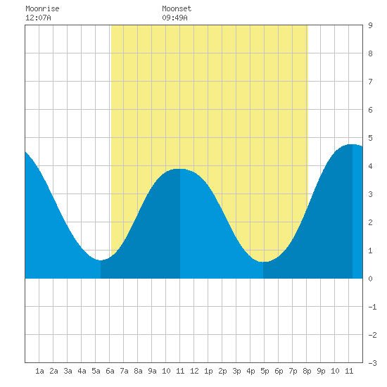 Fort Caswell tide chart for Saturday, May 17, 2025