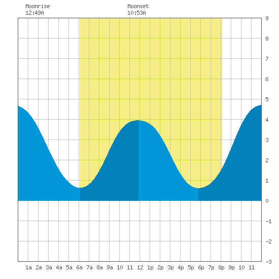 Fort Caswell tide chart for Sunday, May 18, 2025