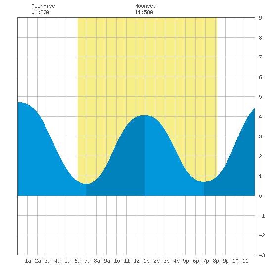 Fort Caswell tide chart for Monday, May 19, 2025