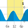 Fort Caswell tide chart for Thursday, May 1, 2025