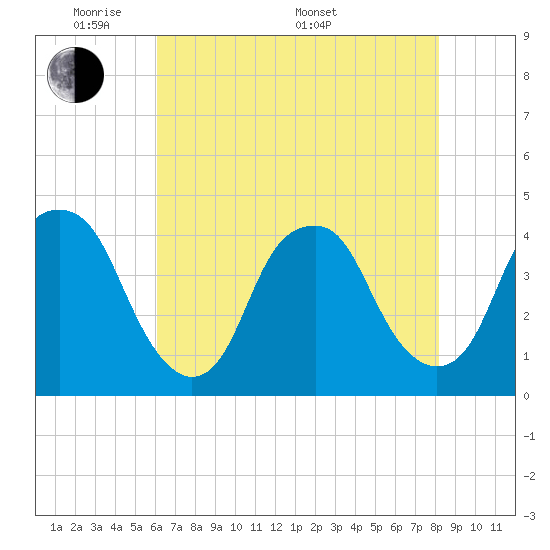 Fort Caswell tide chart for Tuesday, May 20, 2025