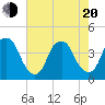 Fort Caswell tide chart for Tuesday, May 20, 2025