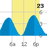 Fort Caswell tide chart for Friday, May 23, 2025