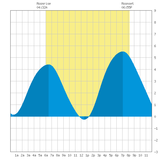 Fort Caswell tide chart for Sunday, May 25, 2025
