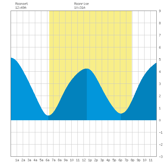 Fort Caswell tide chart for Friday, May 2, 2025