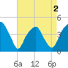 Fort Caswell tide chart for Friday, May 2, 2025