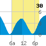 Fort Caswell tide chart for Friday, May 30, 2025