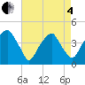 Fort Caswell tide chart for Sunday, May 4, 2025