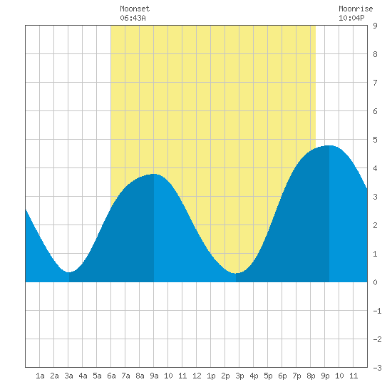 Fort Caswell tide chart for Thursday, June 12, 2025