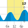 Fort Caswell tide chart for Thursday, June 12, 2025