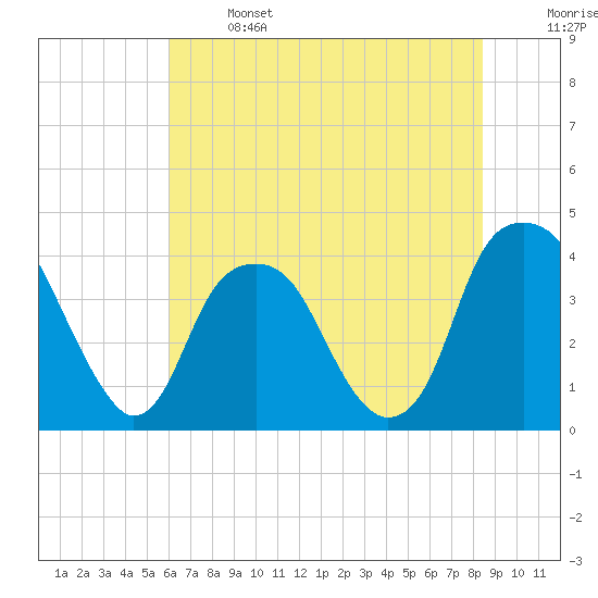 Fort Caswell tide chart for Saturday, June 14, 2025