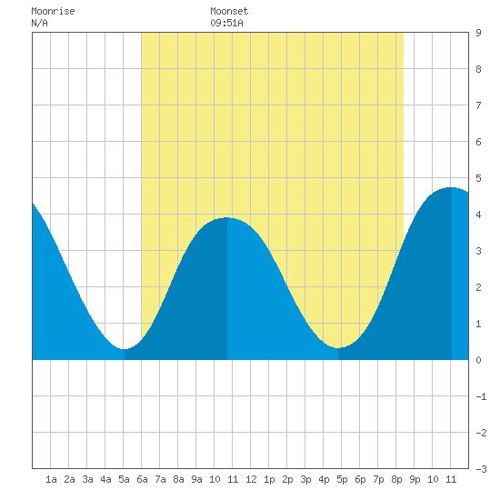 Fort Caswell tide chart for Sunday, June 15, 2025