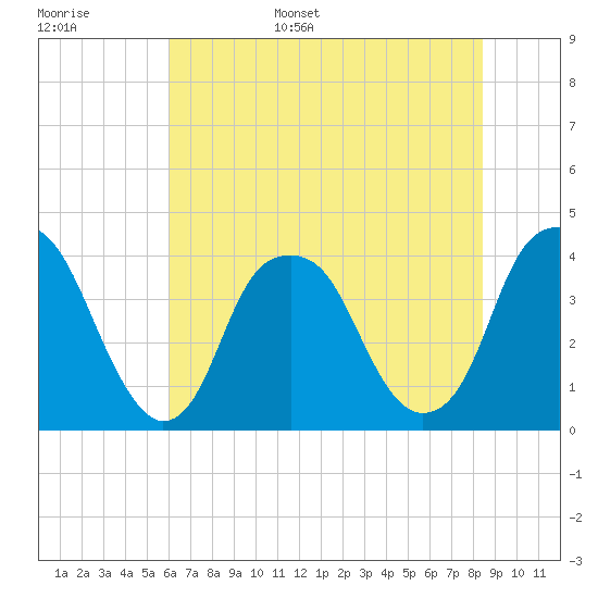 Fort Caswell tide chart for Monday, June 16, 2025