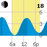 Fort Caswell tide chart for Wednesday, June 18, 2025