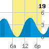 Fort Caswell tide chart for Thursday, June 19, 2025